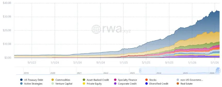 Tokenized RWA TVL per sector