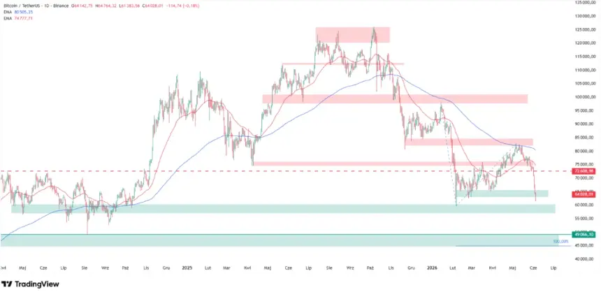 BTC/USDT daily chart showing the downtrend and $49K Fibonacci bear target. Source: TradingView
