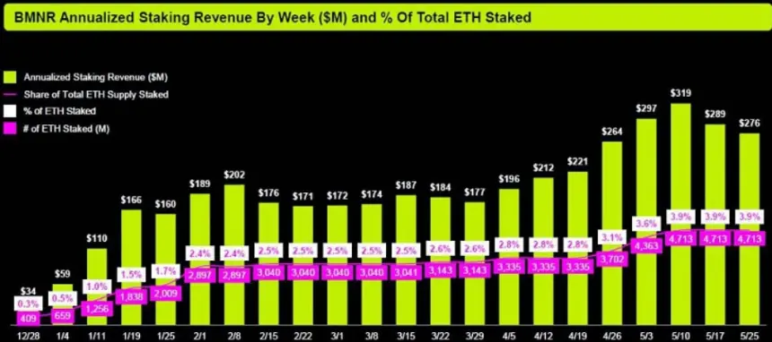 Bitmine’s annualized staking revenue by week.