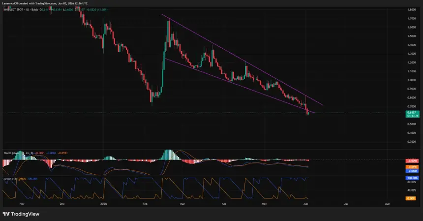 Helium price has broken down from a falling wedge pattern on the daily chart.