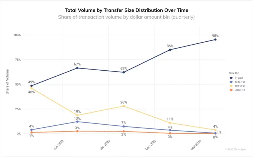 Total volume by transfer size distribution over time. Source: Chainalysis