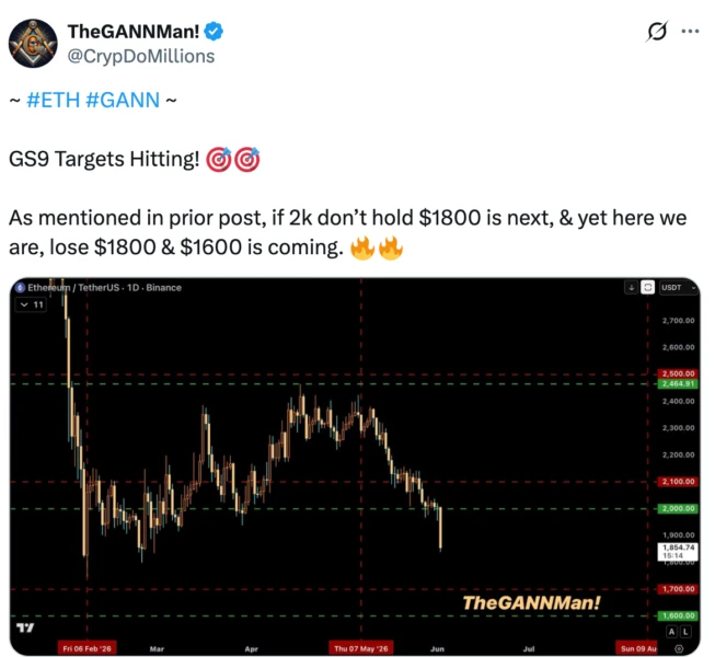 Analyst chart projecting Ethereum price downside
