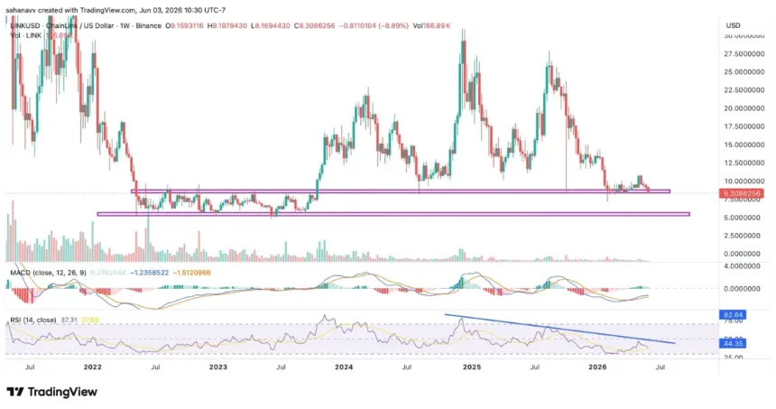 LINK price weekly chart analysis