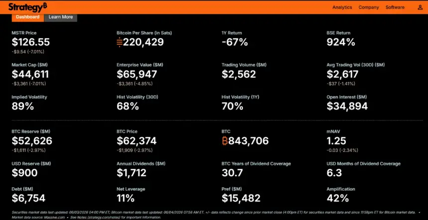 MicroStrategy dashboard showing key Bitcoin reserve metrics