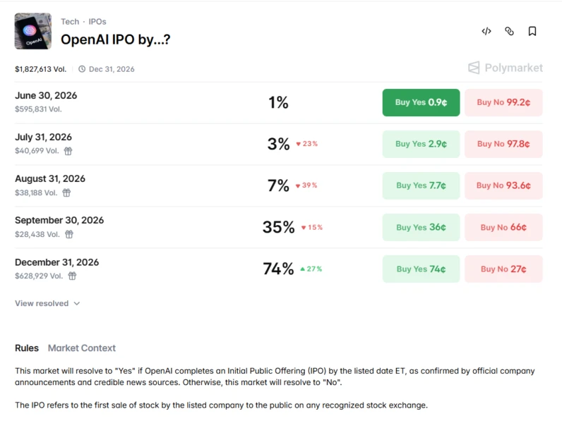 Polymarket prediction odds for OpenAI IPO timing