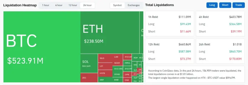 Crypto Liquidations on June 3, 2026. Source: Coinglass