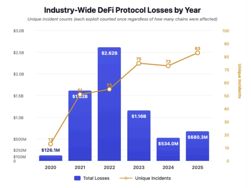 Industrywide DeFi protocol losses by year. Image: Immunefi.
