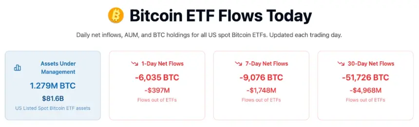 Table showing Bitcoin ETF flows, AUM, and holdings as of June 2, 2026