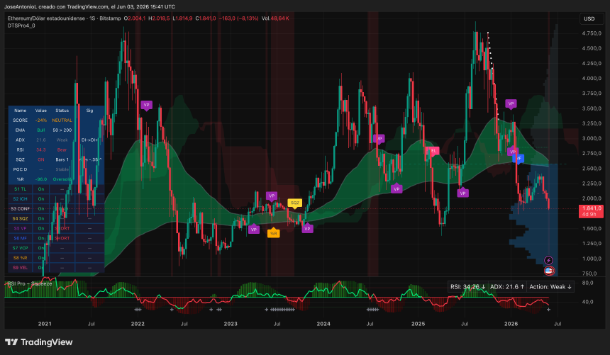 Ethereum price data. Image: Tradingview