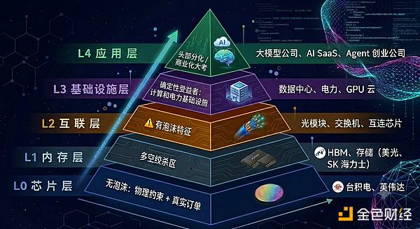 AI算力产业链五层金字塔示意图