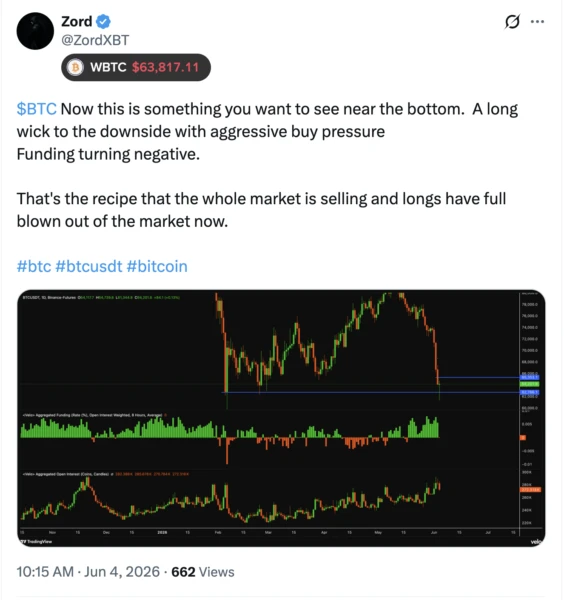 Social media post analyzing Bitcoin's price action