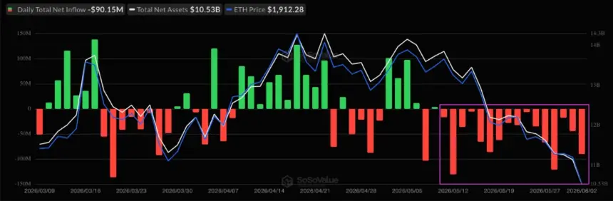 Spot Ethereum ETFs net flows chart