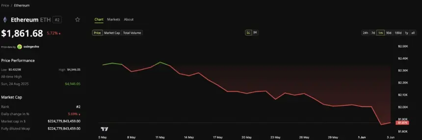 Ethereum Price Performance. Source: BeInCrypto