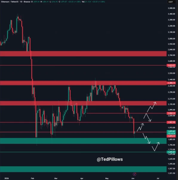 Analyst chart showing Ethereum support levels
