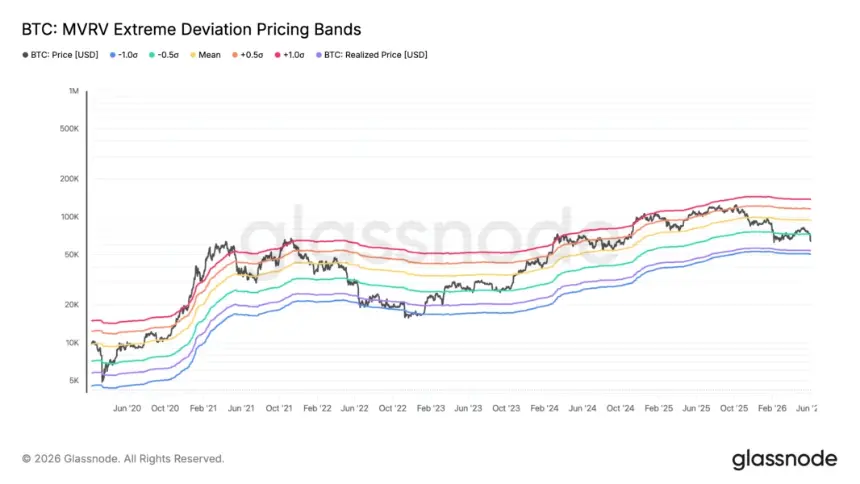 BTC MVRV pricing bands chart