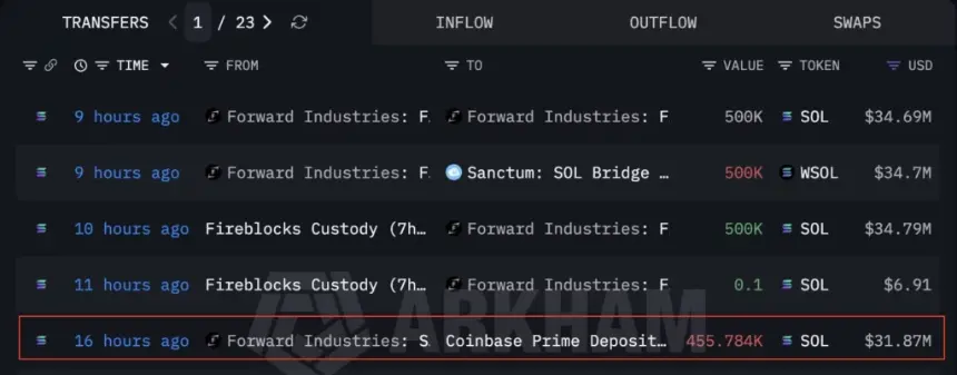 Transfers to Coinbase Prime from Forward Industries marked wallet.