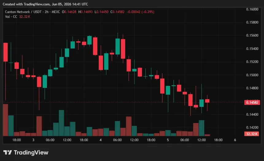 Canton price has been in a downtrend.
