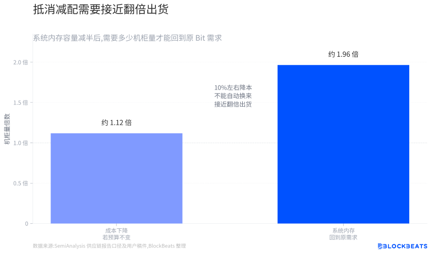 AI内存需求与出货量关系推演图