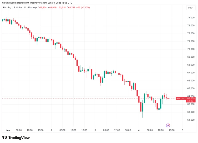 Bitcoin price chart