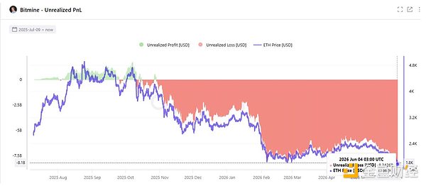 BitMine持有的以太坊资产未实现亏损