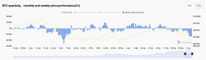 BTC weekly performance screenshot