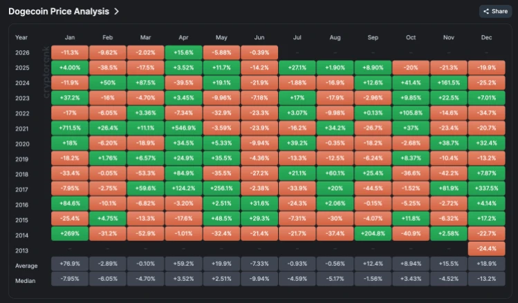Dogecoin price performance chart