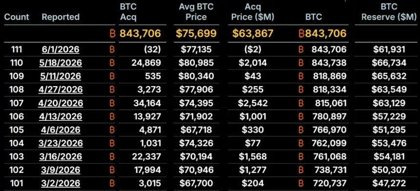 Chart showing changes in Strategy's Bitcoin reserves and average purchase price