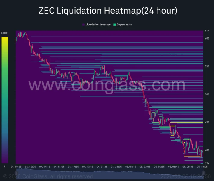 ZEC 24-hour liquidation heatmap