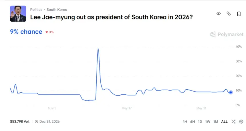 Polymarket prediction contract interface showing a market on whether Lee Jae-myung would be out as president of South Korea in 2026.
