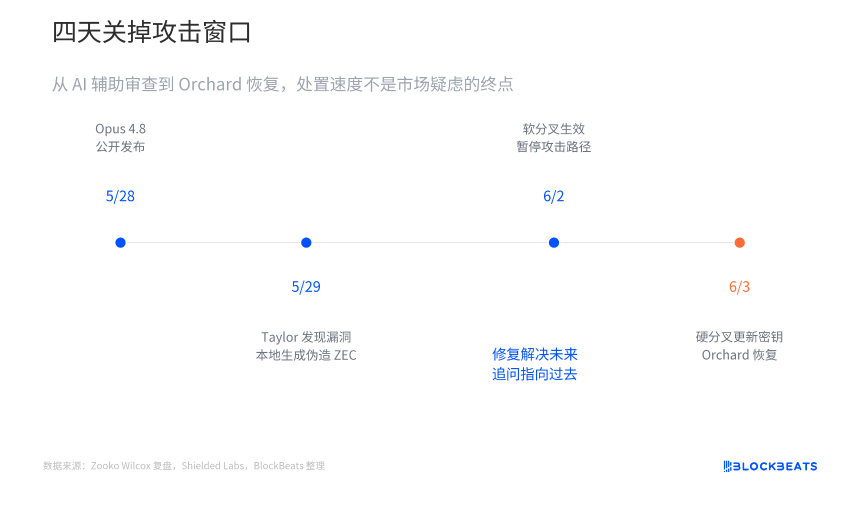Zcash开发团队公布了漏洞处理的时间线