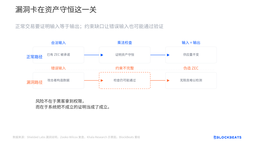 图示解释了Orchard电路中资产守恒验证的漏洞原理