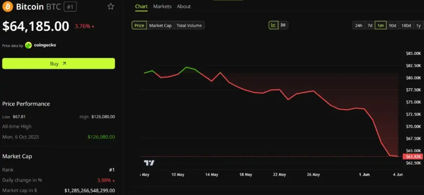 Bitcoin (BTC) Price Performance.