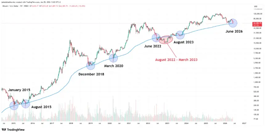 BTC weekly chart 