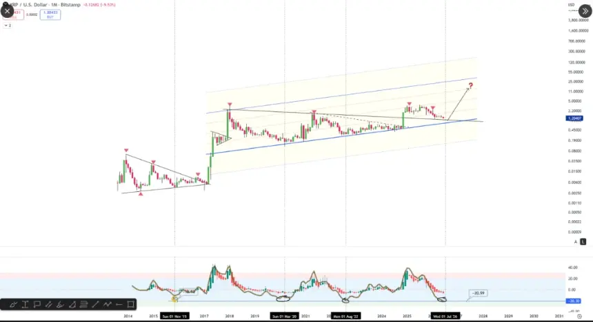 Chart showing XRP's historical RSI levels and price action