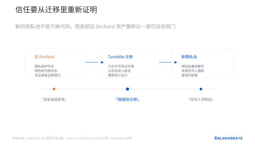 示意图展示了通过新隐私池迁移验证来证明供应完整性的提案