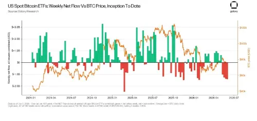 比特币 ETF 连续 13 天流出创纪录的 43 亿美元资金 