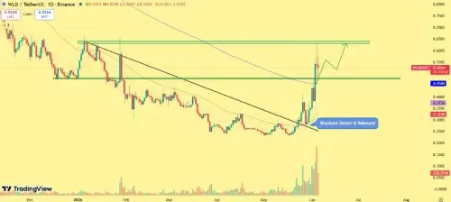 Arthur Hayes 从 HYPE 到 <span class='keyword'>Worldcoin</span> 的看涨转变引发了 15% 的 <span class='keyword'>WLD</span> 价格飙升