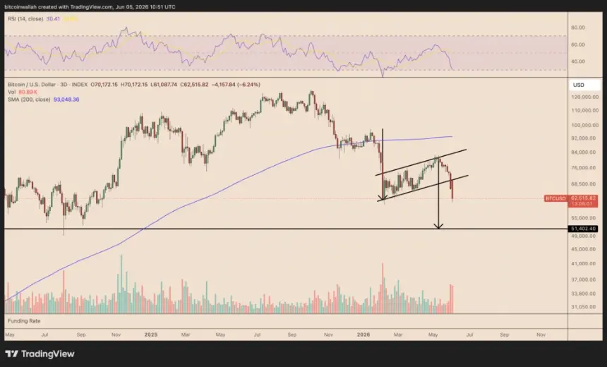 Bitcoin bear flag chart