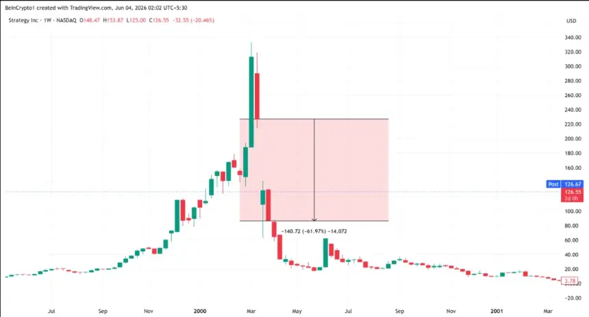 MicroStrategy (MSTR) Stock Performance in 2000