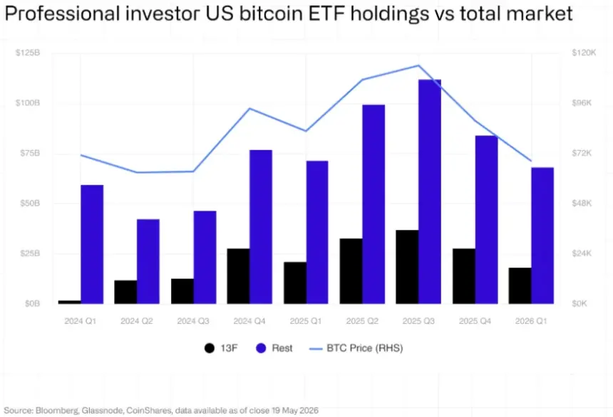 Chart showing decline in Bitcoin ETF holdings by professional managers in Q1
