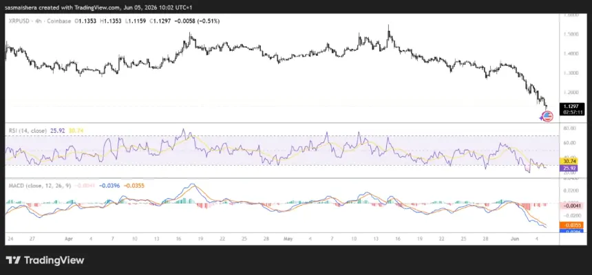 FX:XRPUSD 4H Chart