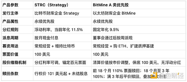 BitMine与Strategy优先股条款对比