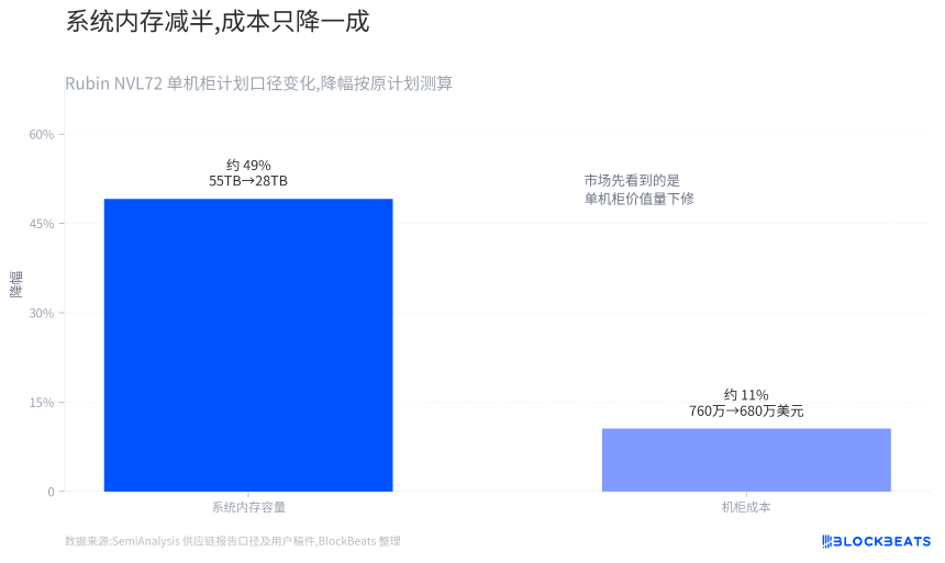 Rubin NVL72机柜成本变化示意图