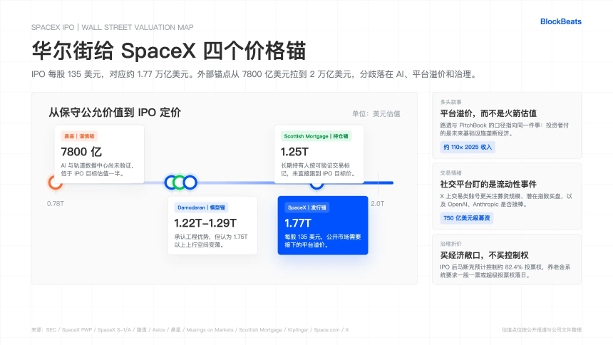 四个估值锚点，一个马斯克溢价：SpaceX IPO的真正分歧
