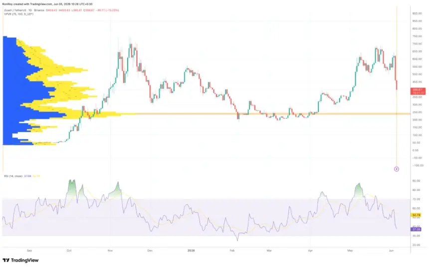ZECUSDT 1-day price chart showing RSI and Bollinger Bands