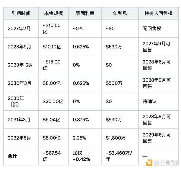 微策略可转债明细