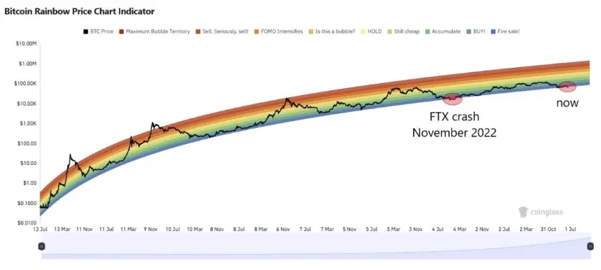 Bitcoin Rainbow Chart / Source: CoinGlass