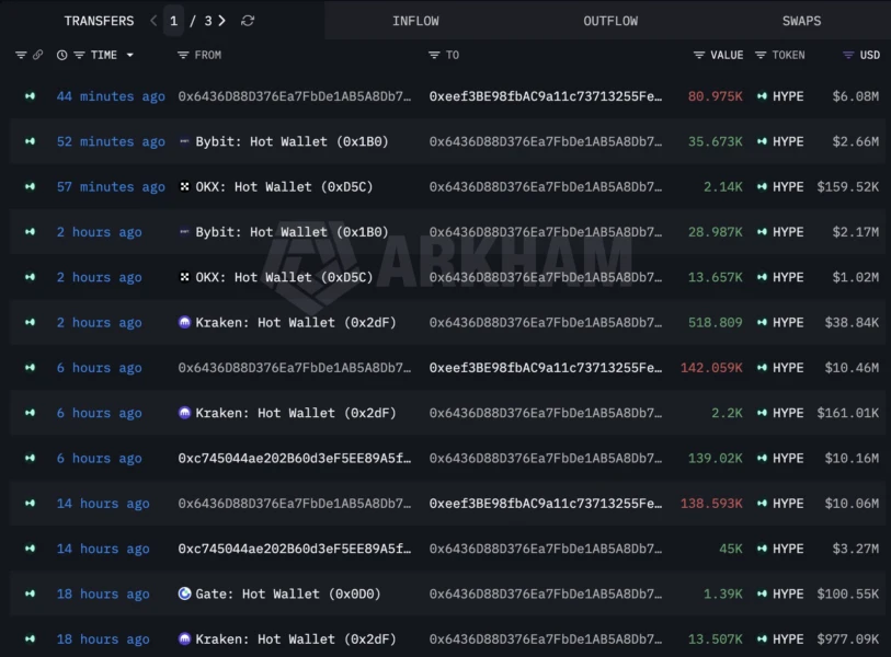 HYPE Whale Activity | Source: Arkham