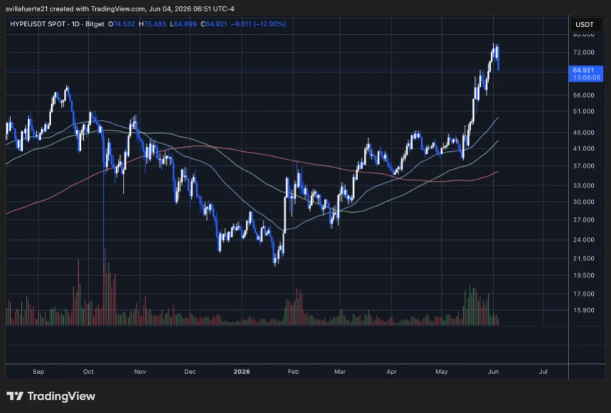 HYPE bulls try to hold $65 level | Source: HYPEUSDT chart on TradingView