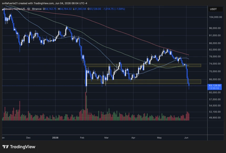 BTC testing critical support level | Source: BTCUSDT chart on TradingView
